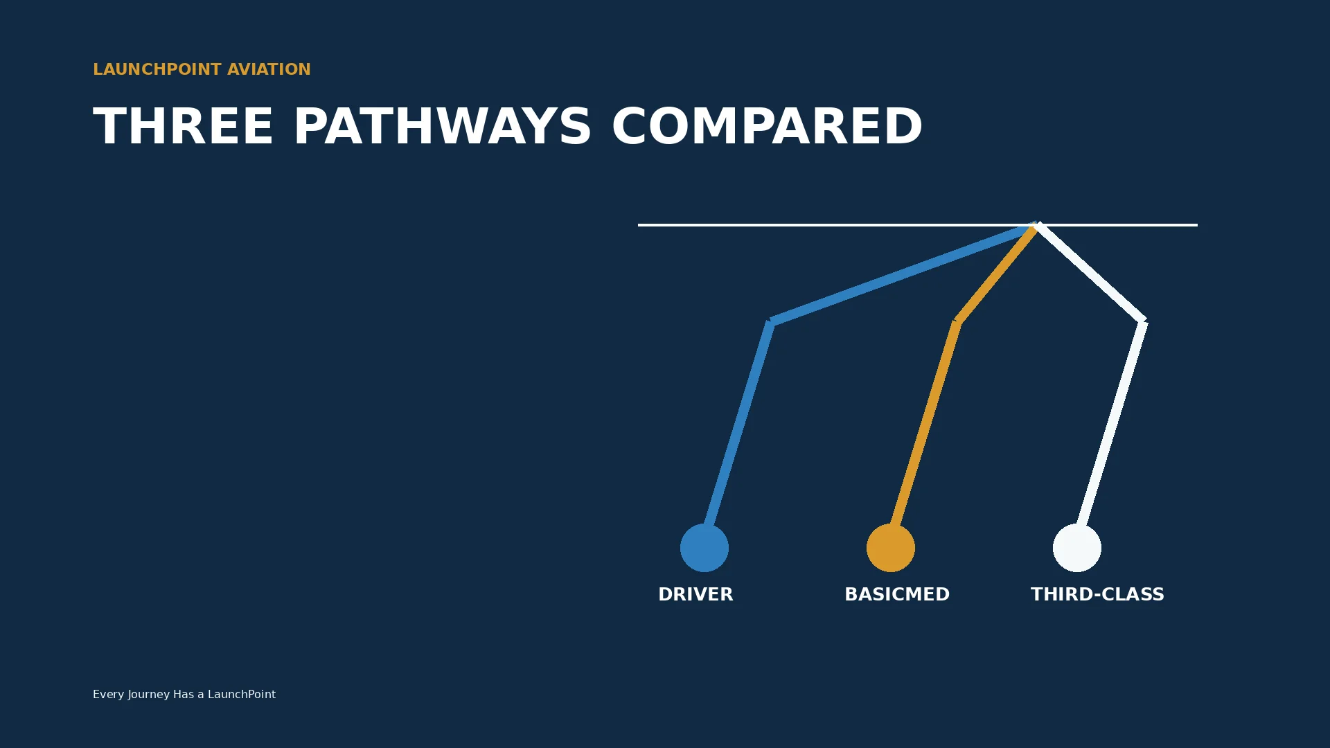 Three balanced route lines converge on an aviation horizon to represent BasicMed, third-class medical, and sport-pilot paths.