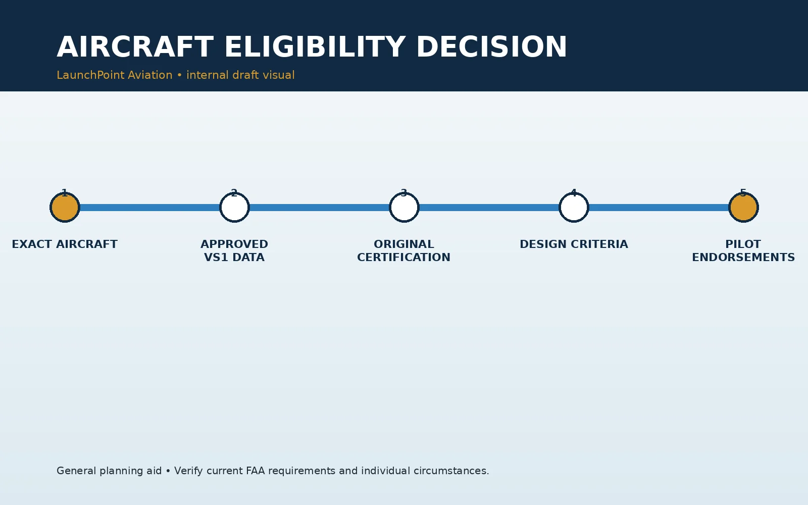 Decision tree emphasizing review of the particular aircraft and configuration before reaching a sport-pilot eligibility conclusion.