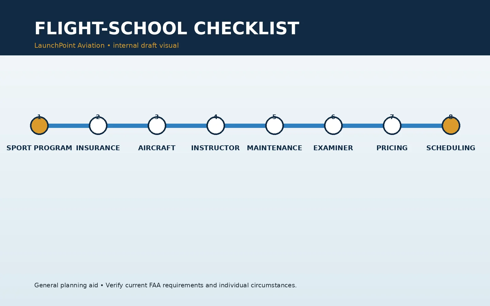 Flight-school checklist covering insurance, aircraft, instruction, maintenance, syllabus, examiner access, pricing, and scheduling.