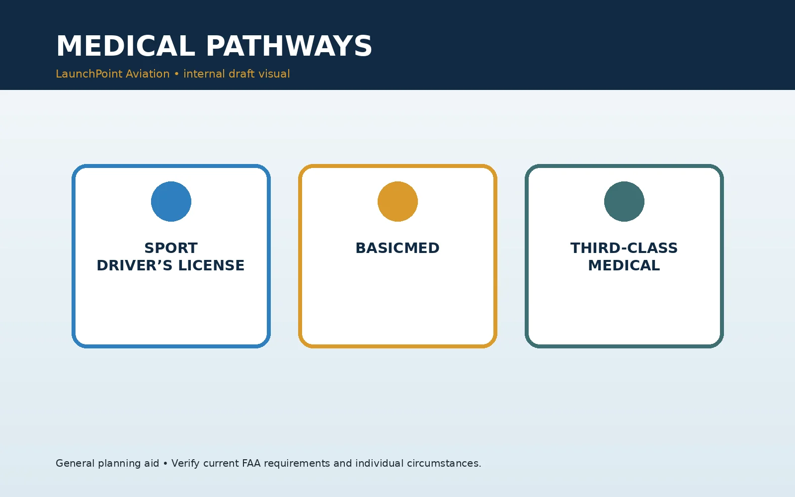 Three-path comparison of BasicMed, a third-class FAA medical, and sport-pilot privileges.