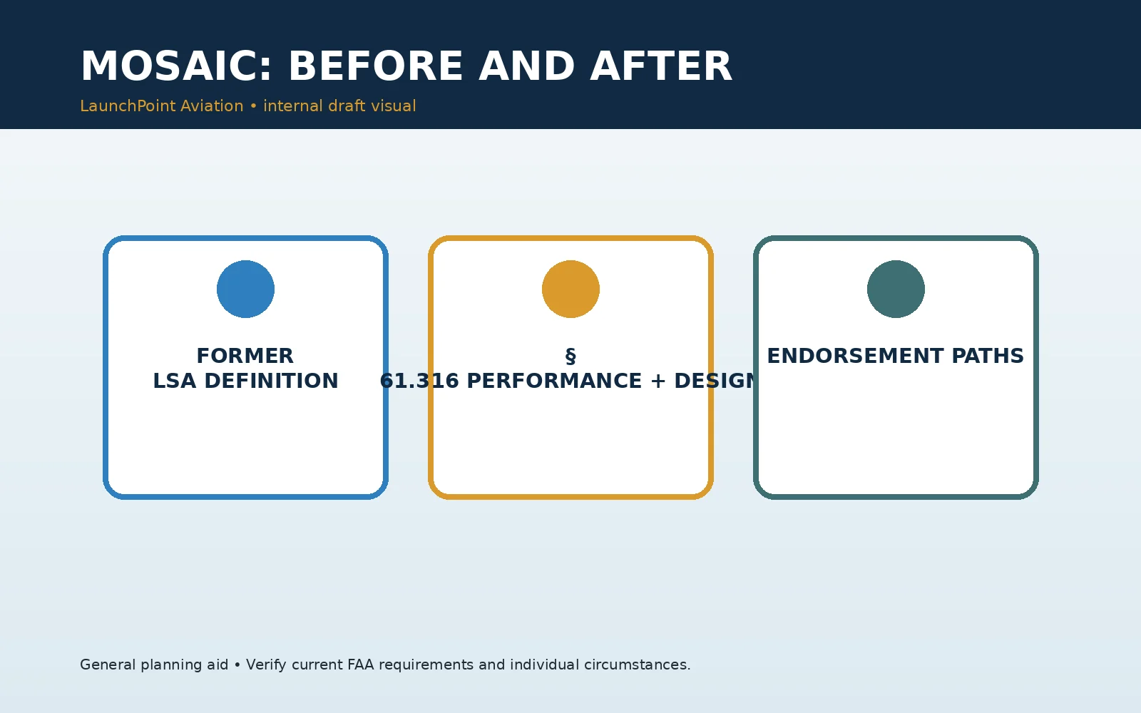 Before-and-after comparison showing the change from the former light-sport definition to current performance and design criteria.