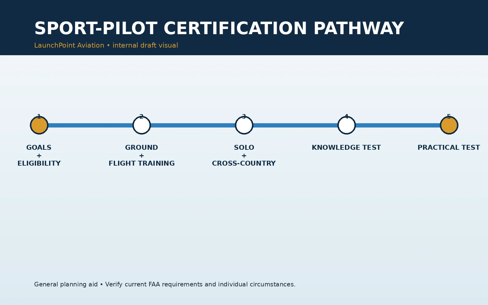 Certification pathway from eligibility and training through solo experience, testing, and operating privileges.