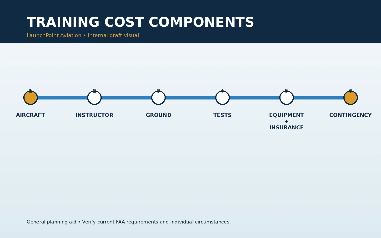 Cost components for aircraft time, instruction, testing, supplies, and additional proficiency training.