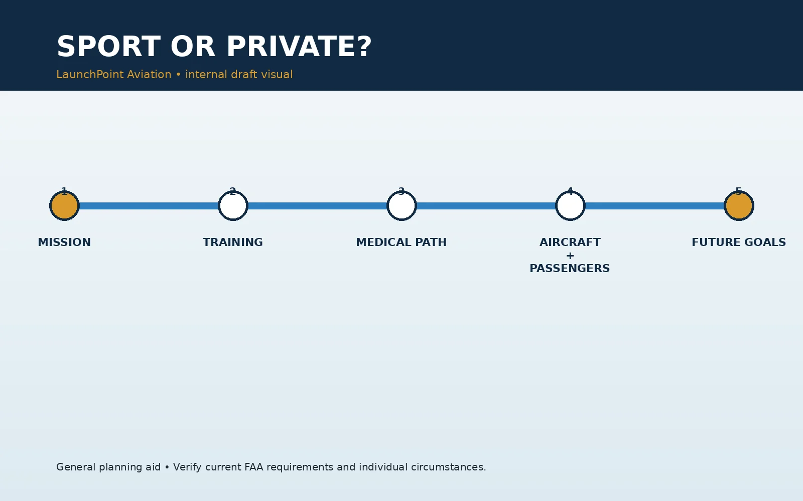 Balanced comparison of sport-pilot and private-pilot training paths and operating privileges.