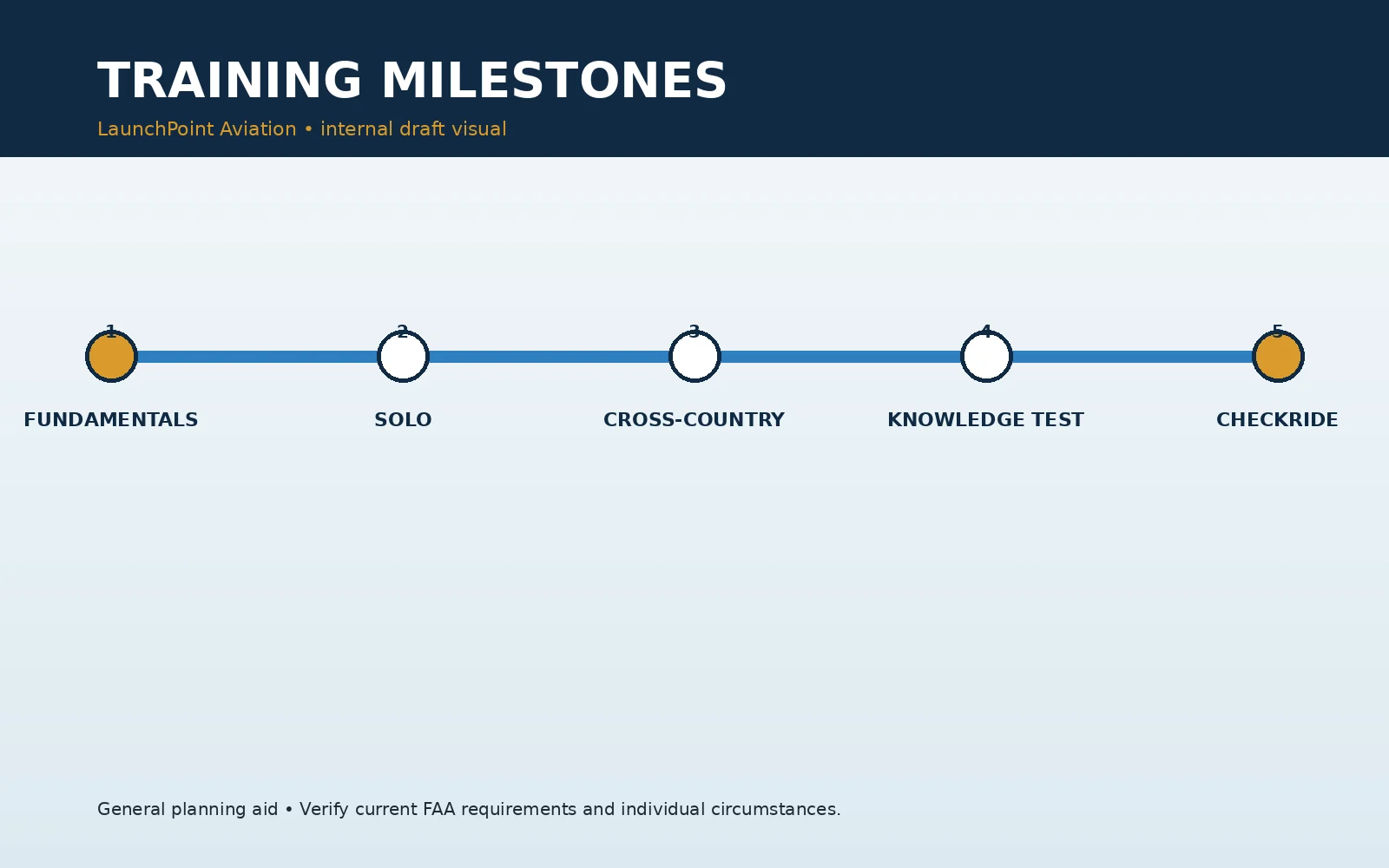 Training timeline marking solo, cross-country, knowledge-test, and practical-test milestones.