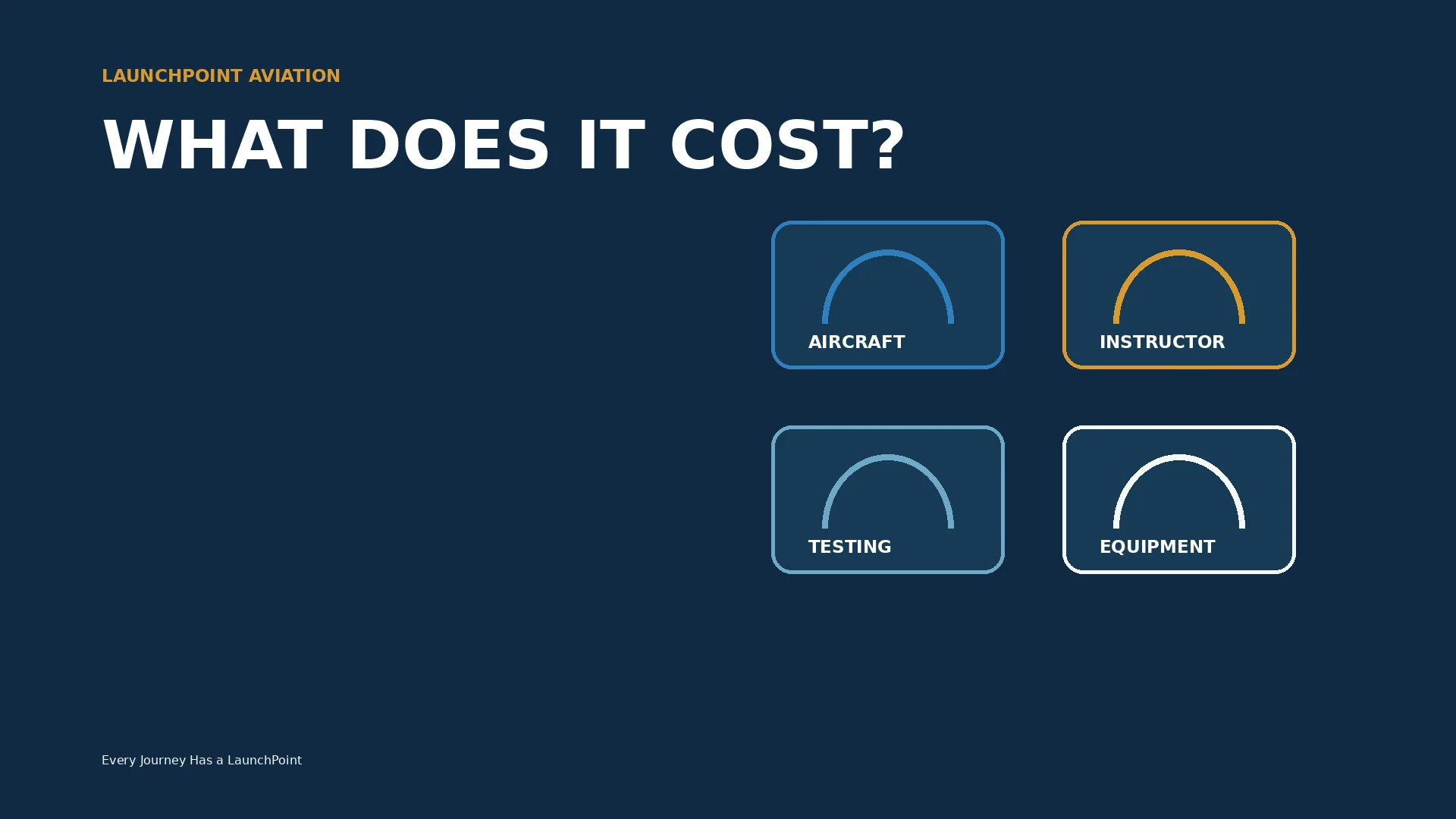 A clean dashboard groups aircraft time, instructor time, testing, and equipment into a training-cost plan without showing a fixed price.