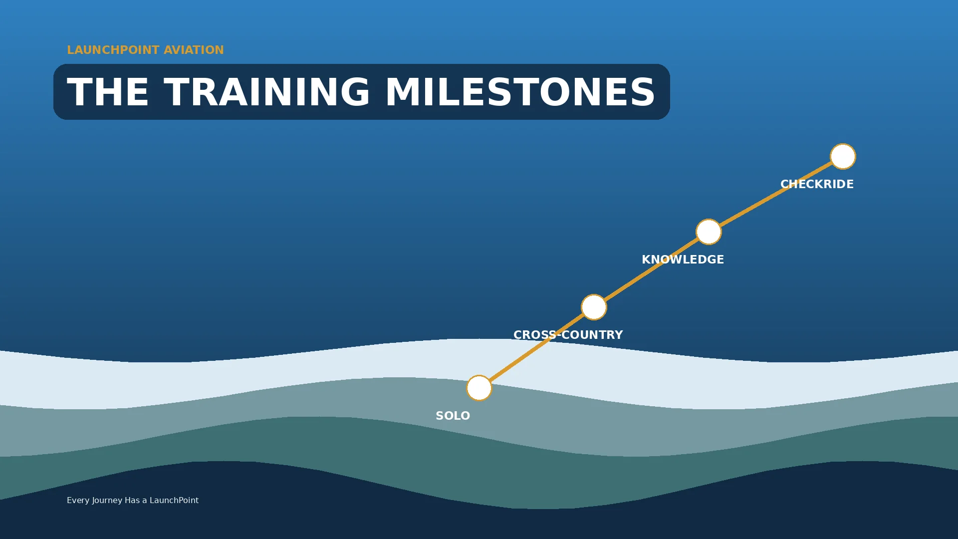 A plotted four-stage route marks solo, cross-country, knowledge test, and checkride milestones toward a runway horizon.